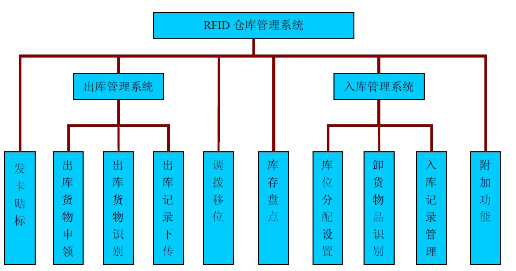 倉庫管理混亂人手不足怎么辦？智能RFID智能管理系統(tǒng)為您解決所有問題